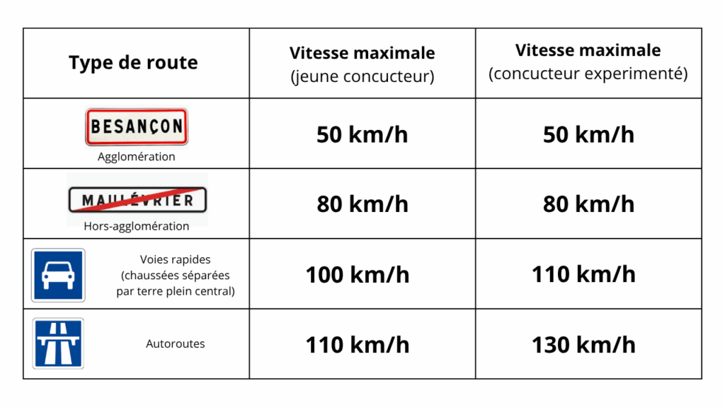 tableau comparatif des vitesses jeunes conducteurs en AAC et conducteurs expérimentés